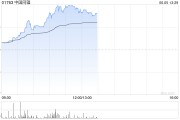 丽江中国同辐持续上涨逾12% 近日氟[18F]贝他嗪注射液启动III期临床试验
