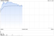 丽江港股银行股走强，青岛银行涨超7%，摩根大通看好中资银行股