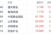 丽江特朗普钢铁关税翻倍至50%提振金价 潼关黄金大涨超12%领跑市场