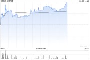 丽江贝克微盘中涨超8%再创新高 配售所得将用于上游业务拓展