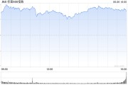 丽江花旗将标普500指数目标位上调至6300点 相比追涨更倾向于逢低买入
