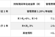 丽江鹏华基金首只浮动费率产品值得买吗？袁航代表作4年亏11%，给基民亏11亿收管理费2.4亿