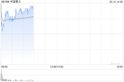丽江中国稀土早盘涨近12% 昨日放量飙升60%稀土出口或迎积极信号