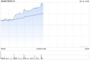 丽江紫金矿业午前涨超5% 公司拟分拆超200亿资产赴港上市