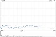丽江波音股价一度下跌5.9% 印度航空一架客机坠毁