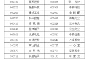 丽江A股重要指数调整，即将生效！（附名单）