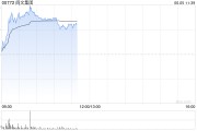 丽江阅文集团早盘涨逾7% 近日收购艺画开天26.67%股权