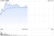 丽江三生制药午前涨近4% 机构料公司有望大幅增厚今年利润