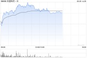 丽江亚盛医药-B盘中涨超7% 股价创历史新高