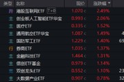 丽江算力航母来袭，科技类ETF尾盘批量溢价，创业板人工智能五连阳！恒科步入“技术牛”，513770强势摸高3%