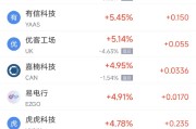 丽江周二热门中概股涨跌不一 台积电涨2.64%，理想汽车跌3.57%