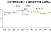 丽江2025年5月全国受理网络违法和不良信息举报1829.6万件