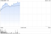 丽江快手-W早盘持续上涨逾6% 花旗维持“买入”评级
