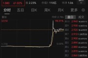 丽江突然暴涨近100%！一则消息引爆