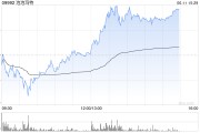 丽江泡泡玛特午后一度涨超4%，股价续创历史新高，大摩预计泡泡玛特将成为规模增长最快的全球消费品牌