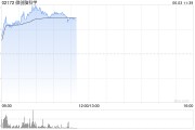 丽江微创脑科学早盘涨逾10% 国内植入式脑机接口启动临床入组