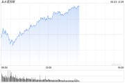 丽江早盘：美股涨跌不一 纳指上涨0.4%