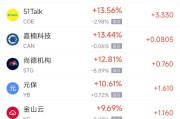 丽江周一热门中概股普涨 台积电涨0.87%，阿里巴巴涨1.79%