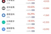丽江周三热门中概股多数上涨 台积电涨2.44%，阿里巴巴涨3.89%