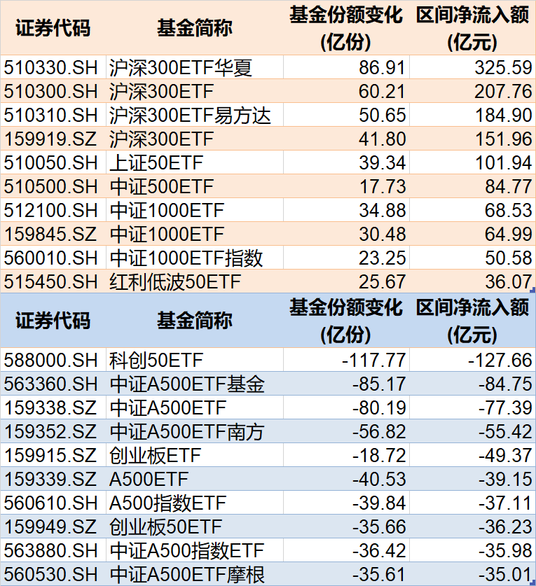 调整(⚪)就是机会！年内超700亿资金借道ETF进场扫货，这些板块最被看好（附名单）