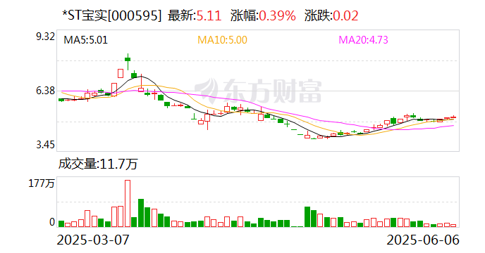 *ST宝实拟置出(😡)轴承业务资产，置入电投新能源100%股权