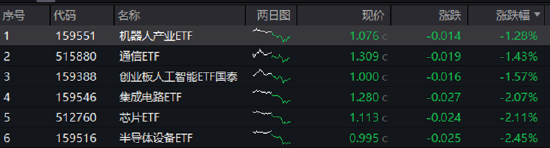 ETF日报(🛶)：AI相(🤛)关的板块回调，近期科技重估叙事也有所降温